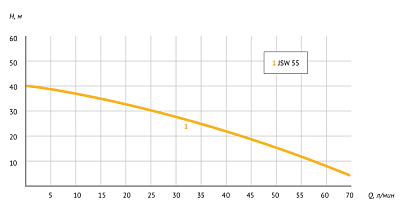Поверхностный насос UNIPUMP JSW 55