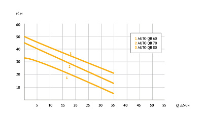 Насосная станция UNIPUMP AUTO QB 60 - 5