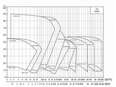 Циркуляционный насос CNP TD150-33/4SWHCJ