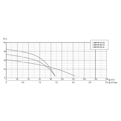Погружной шламовый насос UNIPUMP USP 48-30-7,5