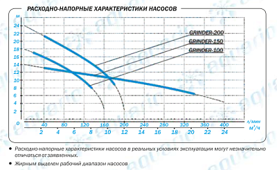 Дренажный насос Aquario GRINDER-100, погружной