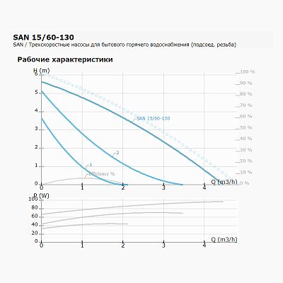 Циркуляционный насос IMP PUMPS SAN 15/60-130