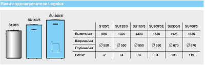 Бойлер косвенного нагрева Buderus Logalux SU 160/5