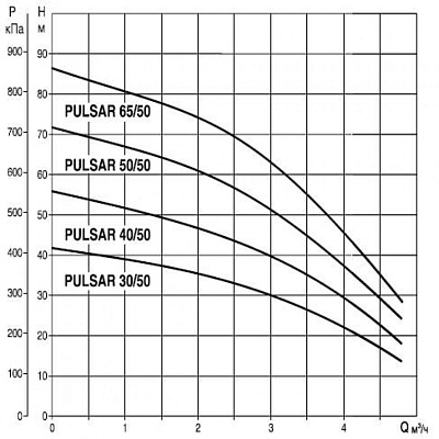 Погружной насос для колодцев DAB PULSAR 30/50 M-NA