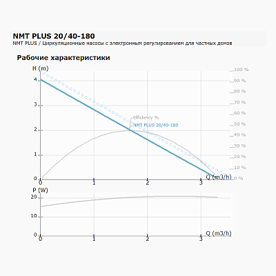 Циркуляционный насос IMP PUMPS NMT PLUS 20/40-180