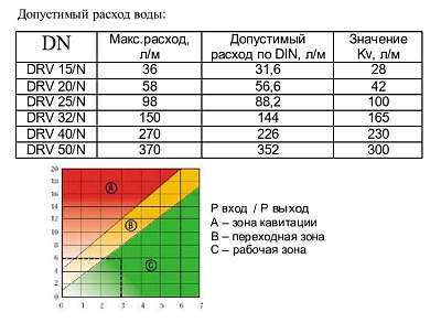 Редуктор давления Watts DRVN 15, мембранный НН 1/2