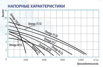 Дренажный насос Belamos Omega 350lx, погружной