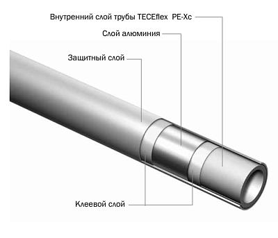 Универсальная многослойная труба TECE TECEflex из сшитого полиэтилена PE-Xc/Al/PE-RT 20x3,45 мм, отрезок 10 м