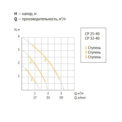 Насос циркуляционный UNIPUMP CP 32-40 180
