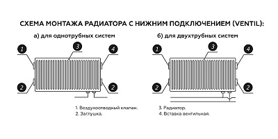 Стальной панельный радиатор отопления Rommer Ventil 22/500/400