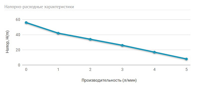 Погружной насос для колодцев UNIPUMP ECO AUTOMAT