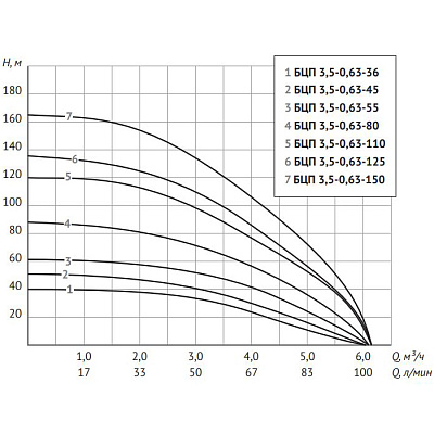 Скважинный насос UNIPUMP БЦП 3,5-0,63-36, 370 Вт, кабель 1 м