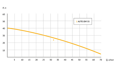 Насосная станция UNIPUMP AUTO JSW-55-50