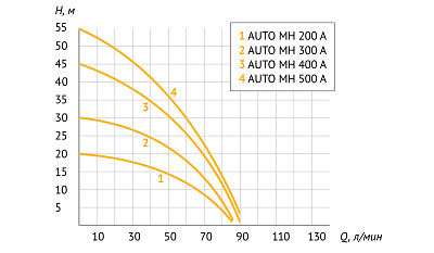 Насосная станция UNIPUMP AUTO MH 500 A