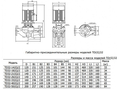Циркуляционный насос CNP TD32-18G/2SWHTJ
