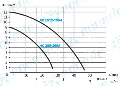 Циркуляционный насос Aquario AC 159-160A